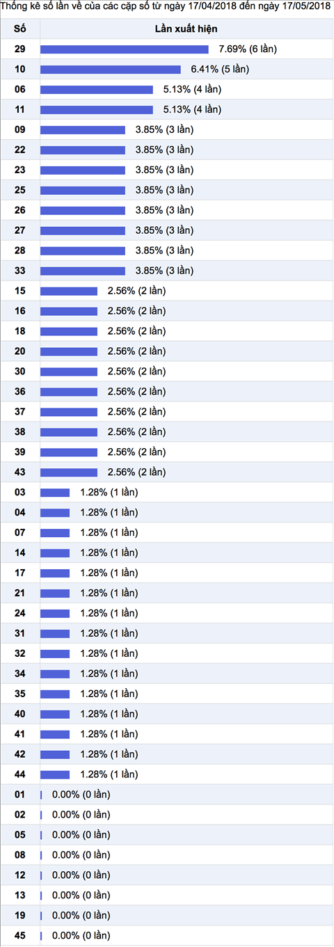 Thong ke ti le nhieu it Vietlott